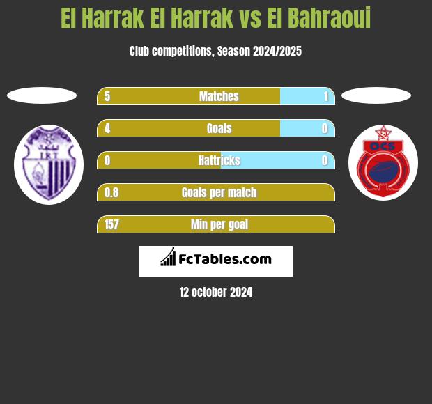 El Harrak El Harrak vs El Bahraoui h2h player stats