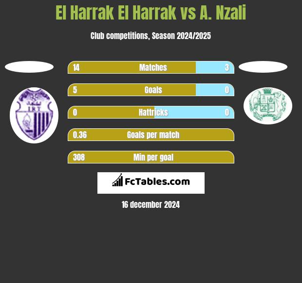 El Harrak El Harrak vs A. Nzali h2h player stats