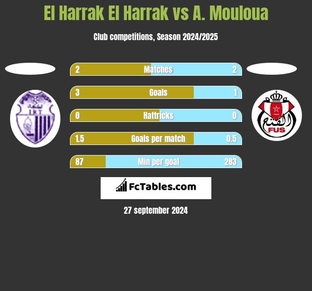 El Harrak El Harrak vs A. Mouloua h2h player stats