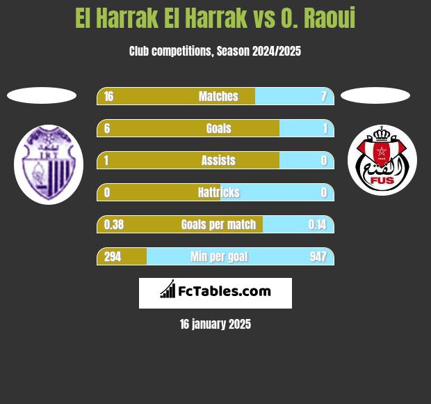 El Harrak El Harrak vs O. Raoui h2h player stats