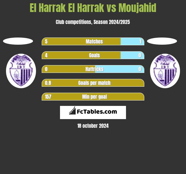 El Harrak El Harrak vs Moujahid h2h player stats