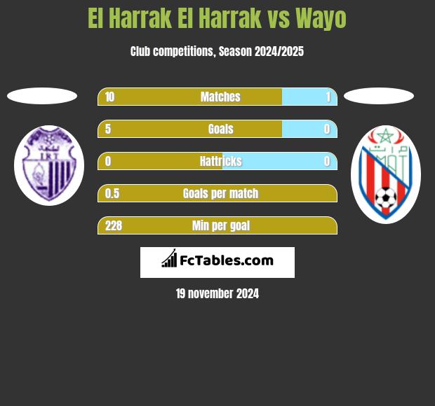 El Harrak El Harrak vs Wayo h2h player stats