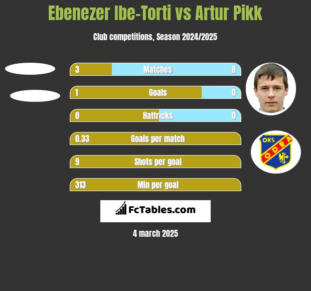 Ebenezer Ibe-Torti vs Artur Pikk h2h player stats