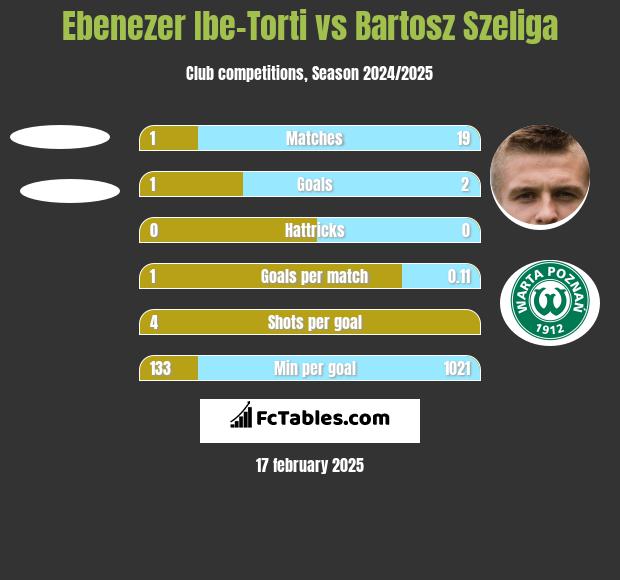 Ebenezer Ibe-Torti vs Bartosz Szeliga h2h player stats