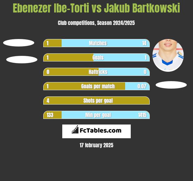 Ebenezer Ibe-Torti vs Jakub Bartkowski h2h player stats