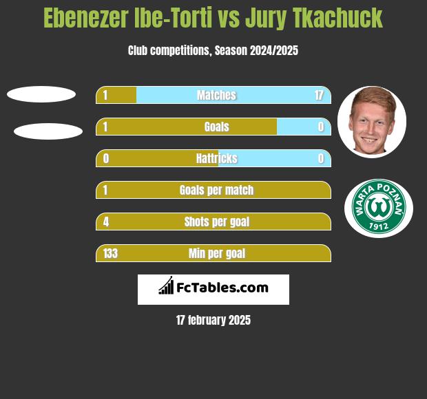 Ebenezer Ibe-Torti vs Jurij Tkaczuk h2h player stats