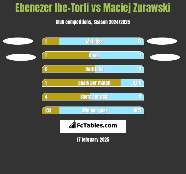 Ebenezer Ibe-Torti vs Maciej Zurawski h2h player stats