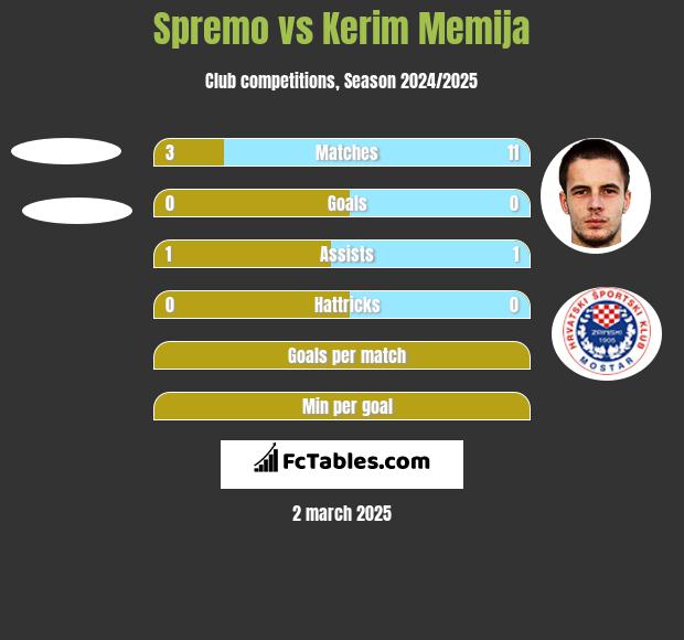 Spremo vs Kerim Memija h2h player stats