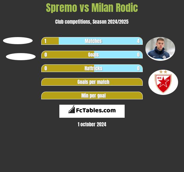 Spremo vs Milan Rodic h2h player stats