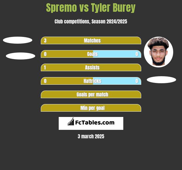 Spremo vs Tyler Burey h2h player stats