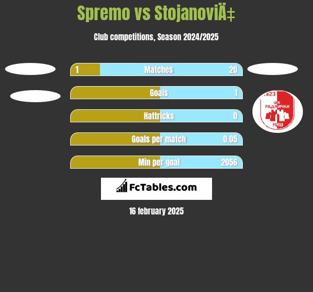 Spremo vs StojanoviÄ‡ h2h player stats