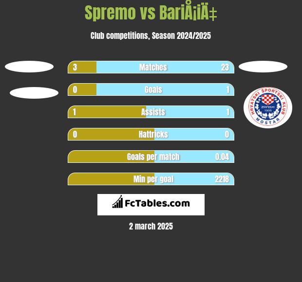 Spremo vs BariÅ¡iÄ‡ h2h player stats