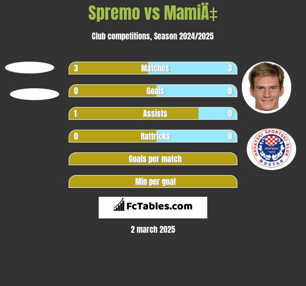 Spremo vs MamiÄ‡ h2h player stats