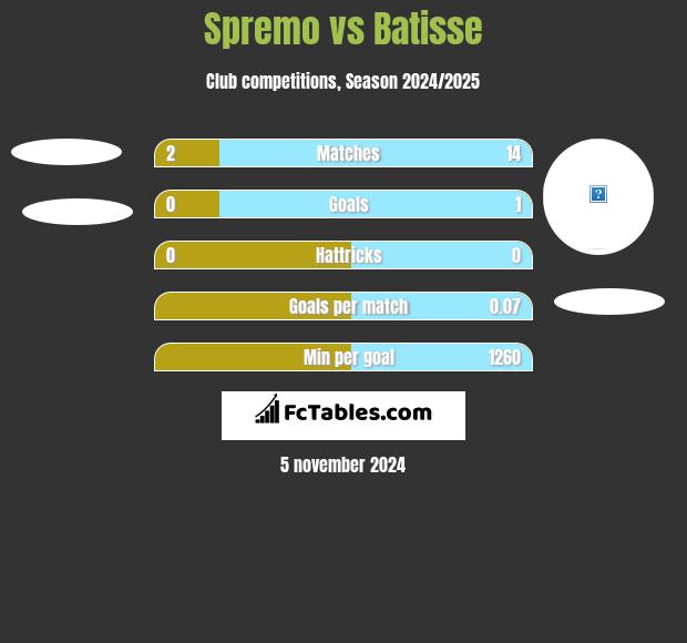 Spremo vs Batisse h2h player stats