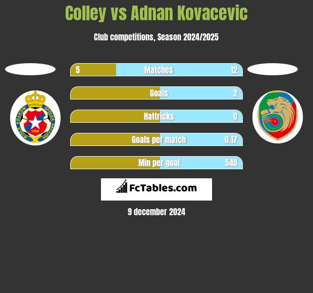 Colley vs Adnan Kovacevic h2h player stats