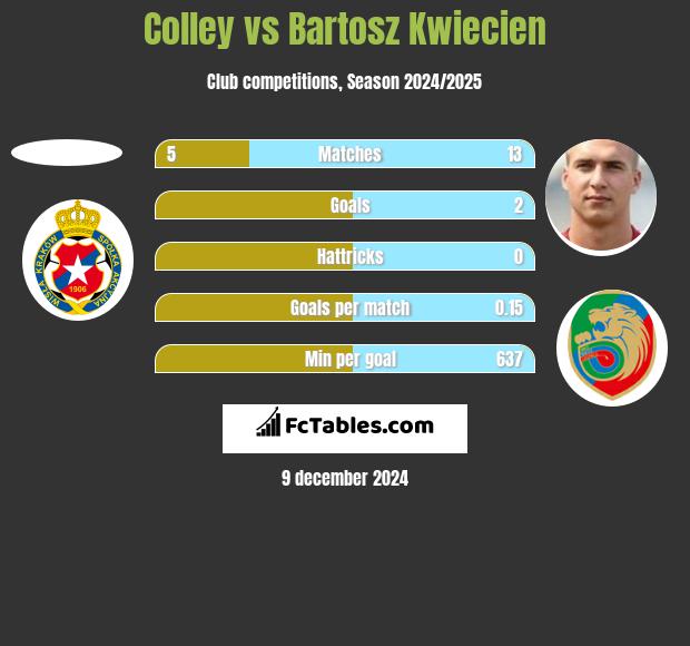 Colley vs Bartosz Kwiecien h2h player stats