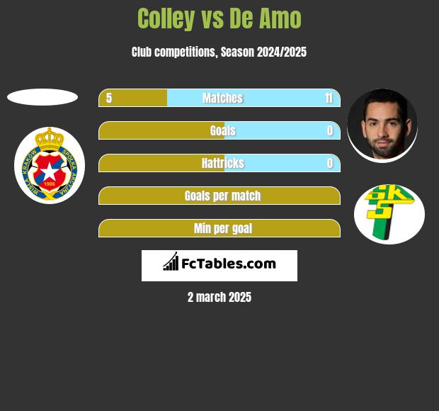 Colley vs De Amo h2h player stats