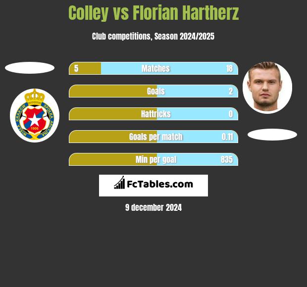 Colley vs Florian Hartherz h2h player stats