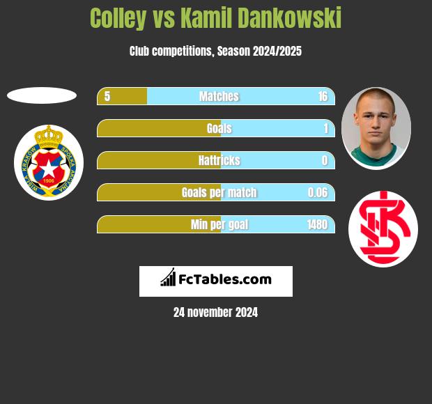 Colley vs Kamil Dankowski h2h player stats