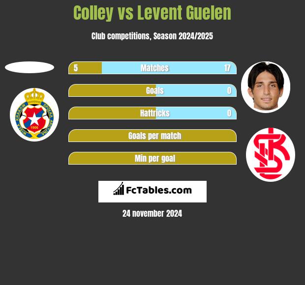 Colley vs Levent Guelen h2h player stats