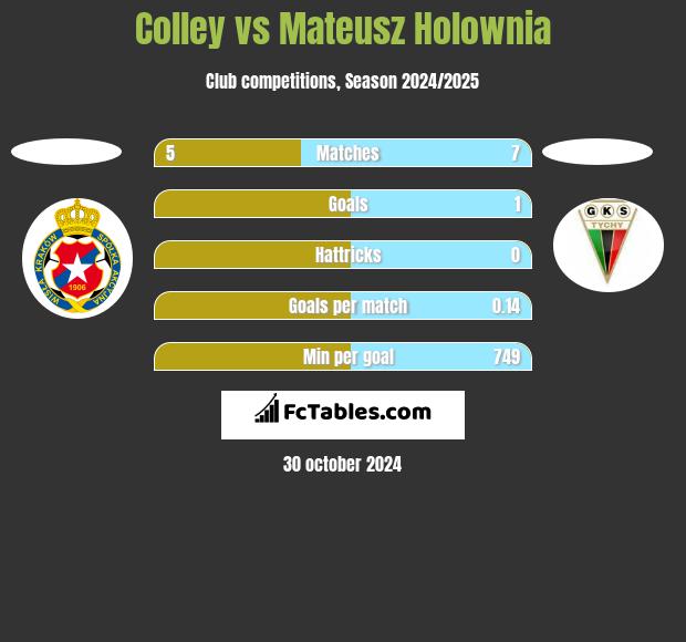 Colley vs Mateusz Hołownia h2h player stats