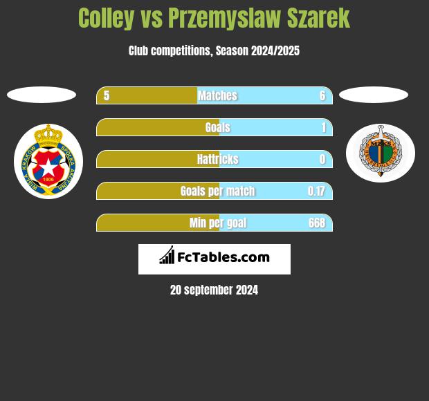 Colley vs Przemysław Szarek h2h player stats