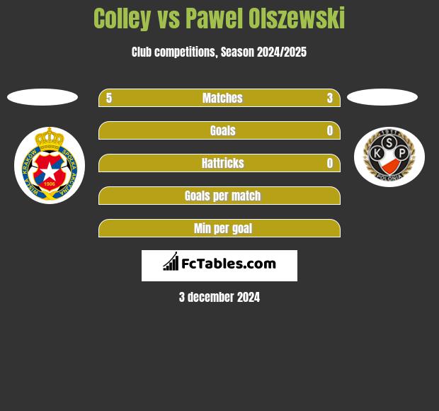 Colley vs Pawel Olszewski h2h player stats