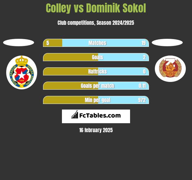 Colley vs Dominik Sokol h2h player stats