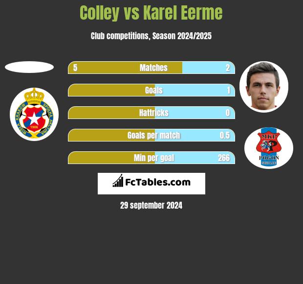 Colley vs Karel Eerme h2h player stats