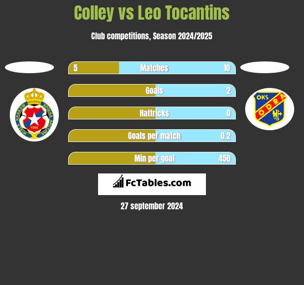 Colley vs Leo Tocantins h2h player stats