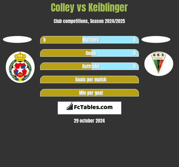 Colley vs Keiblinger h2h player stats