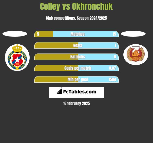 Colley vs Okhronchuk h2h player stats