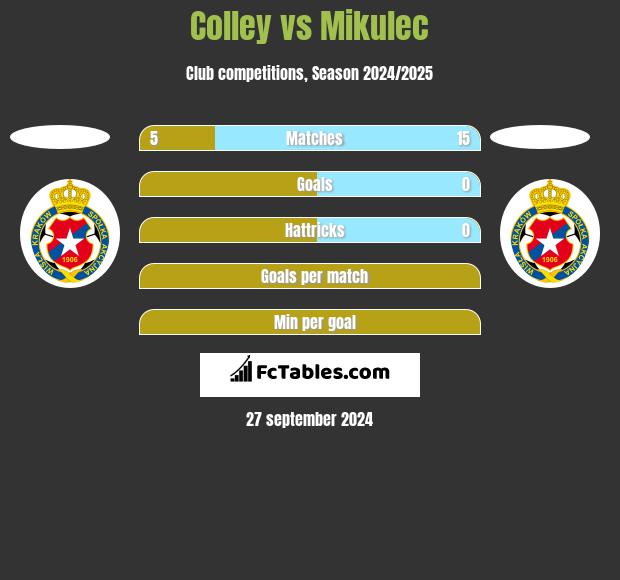 Colley vs Mikulec h2h player stats