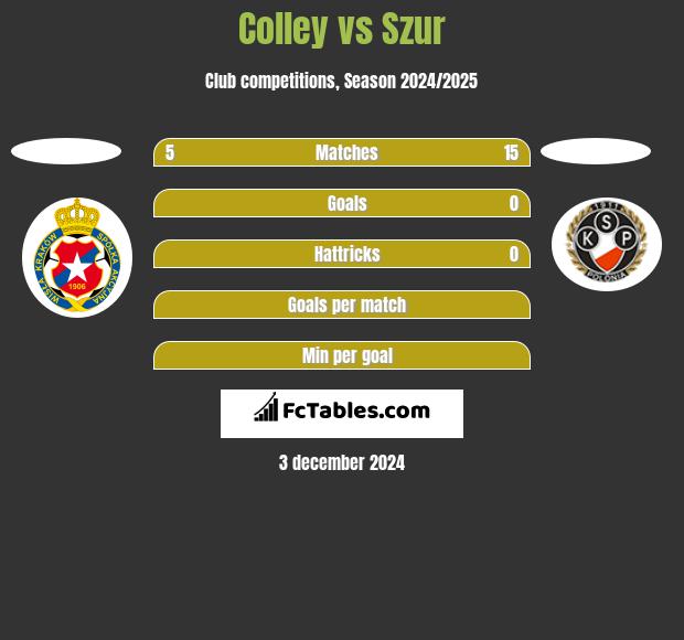 Colley vs Szur h2h player stats