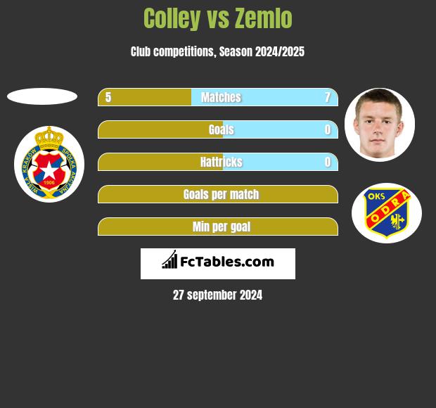 Colley vs Zemlo h2h player stats