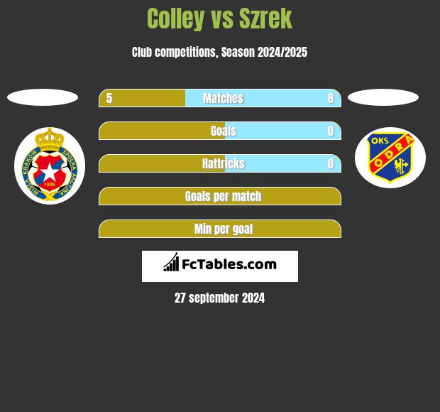 Colley vs Szrek h2h player stats