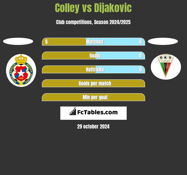 Colley vs Dijakovic h2h player stats