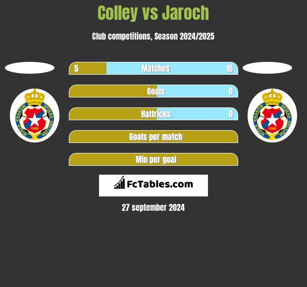 Colley vs Jaroch h2h player stats