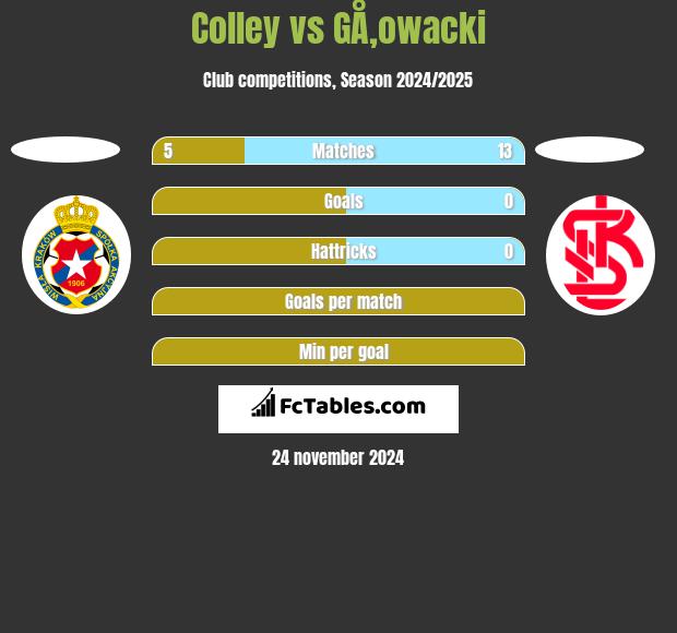 Colley vs GÅ‚owacki h2h player stats