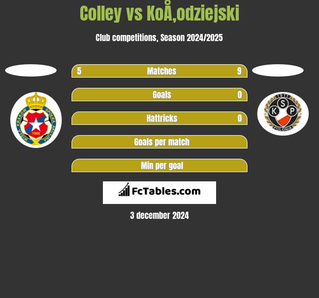 Colley vs KoÅ‚odziejski h2h player stats