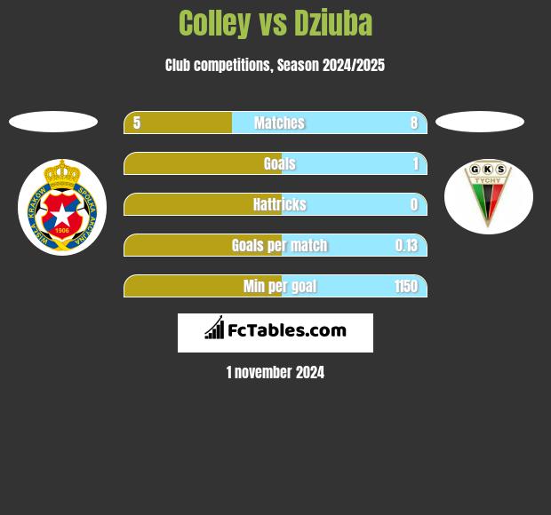 Colley vs Dziuba h2h player stats