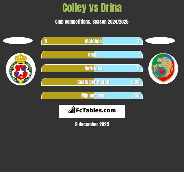 Colley vs Drina h2h player stats