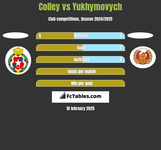 Colley vs Yukhymovych h2h player stats