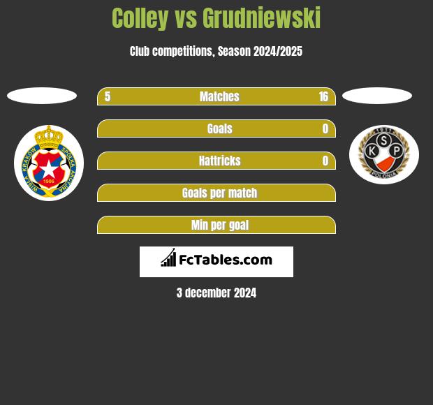 Colley vs Grudniewski h2h player stats