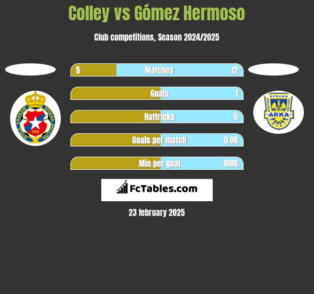 Colley vs Gómez Hermoso h2h player stats