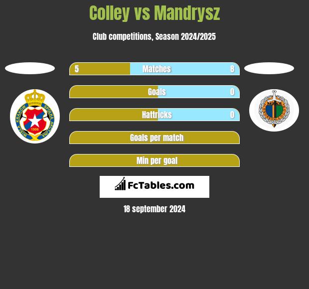 Colley vs Mandrysz h2h player stats