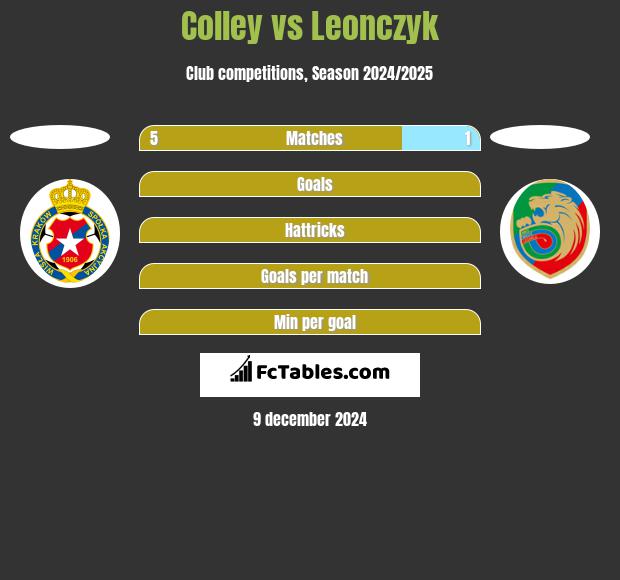 Colley vs Leonczyk h2h player stats