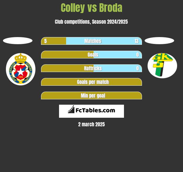 Colley vs Broda h2h player stats