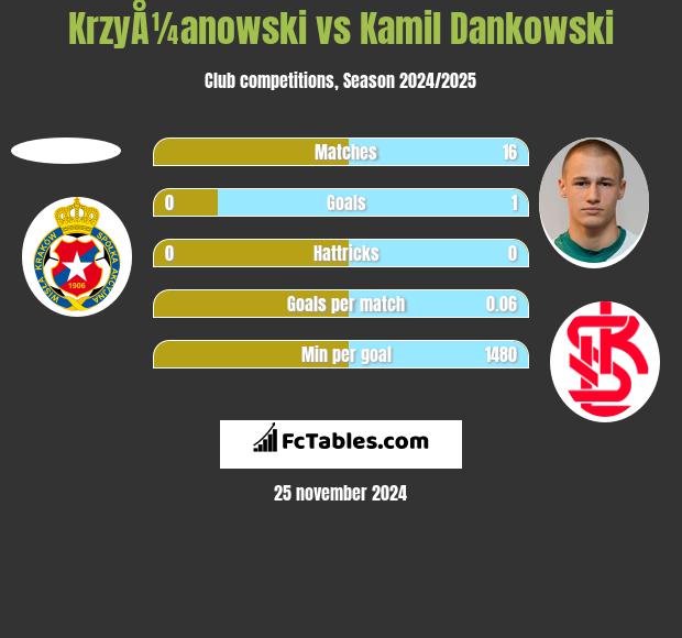 KrzyÅ¼anowski vs Kamil Dankowski h2h player stats