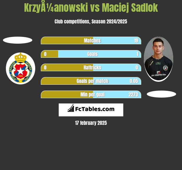 KrzyÅ¼anowski vs Maciej Sadlok h2h player stats